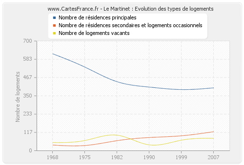 Le Martinet : Evolution des types de logements